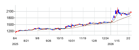 大同特殊鋼の株価チャート