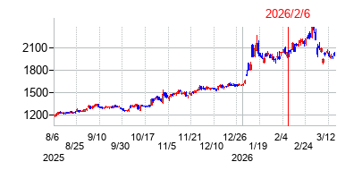 2026年2月6日 10:19前後のの株価チャート