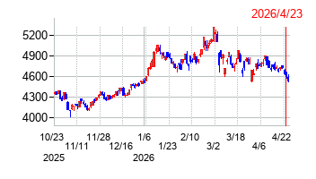 日本冶金工業の株価チャート