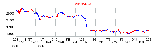 2019年4月23日 16:00前後のの株価チャート