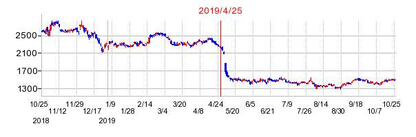 2019年4月25日 15:57前後のの株価チャート