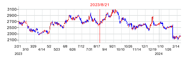 2023年8月21日 09:20前後のの株価チャート