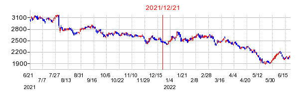 2021年12月21日 16:28前後のの株価チャート
