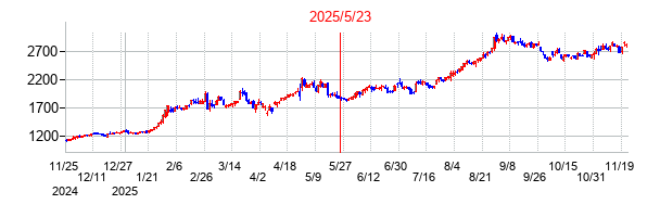 2025年5月23日 11:32前後のの株価チャート