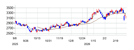 愛知製鋼の株価チャート