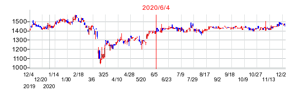 2020年6月4日 15:36前後のの株価チャート