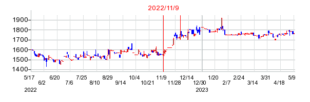 2022年11月9日 11:21前後のの株価チャート