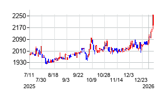 東北特殊鋼の株価チャート