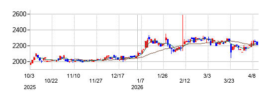 東北特殊鋼の株価チャート