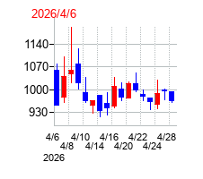 システムエグゼの上場時株価チャート