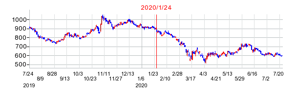 2020年1月24日 16:59前後のの株価チャート