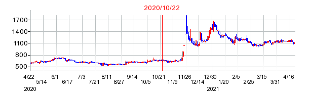 2020年10月22日 10:59前後のの株価チャート