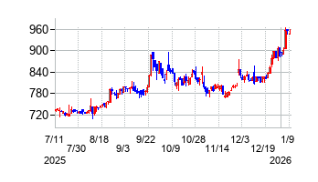 日本金属の株価チャート