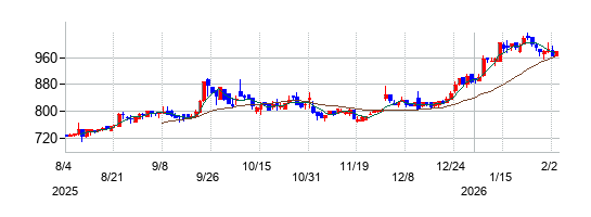 日本金属の株価チャート\