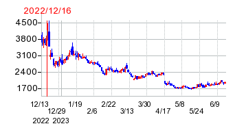 2022年12月16日 10:45前後のの株価チャート