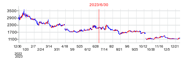 2023年6月30日 15:49前後のの株価チャート