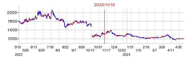2023年11月10日 15:25前後のの株価チャート