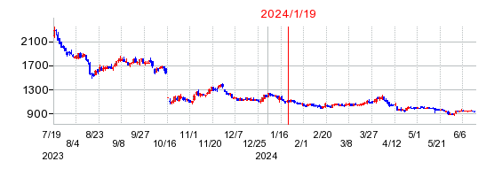 2024年1月19日 15:34前後のの株価チャート
