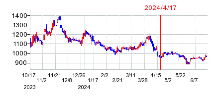 2024年4月17日 16:30前後のの株価チャート