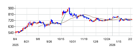 property technologies（プロパティテクノロジーズ）の株価チャート