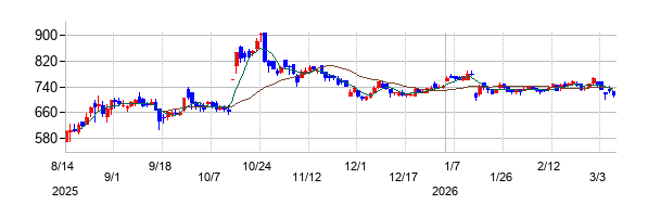 property technologies（プロパティテクノロジーズ）の株価チャート