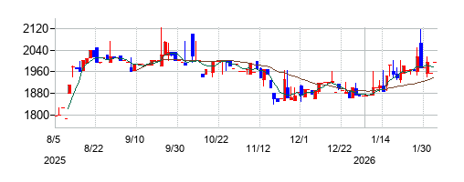 エリッツホールディングスの株価チャート