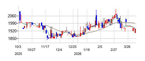エリッツホールディングスの株価チャート