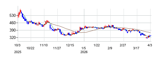 ミガロホールディングスの株価チャート