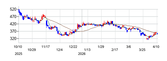 ミガロホールディングスの株価チャート