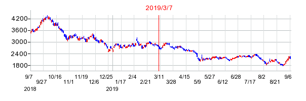 2019年3月7日 10:34前後のの株価チャート