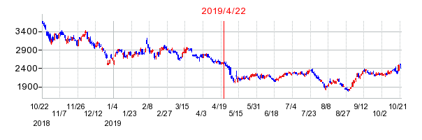 2019年4月22日 10:21前後のの株価チャート