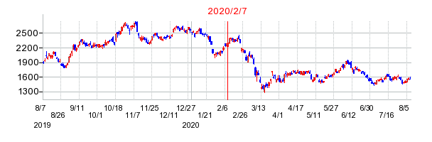 2020年2月7日 09:48前後のの株価チャート
