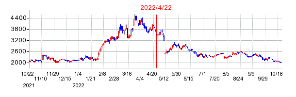 2022年4月22日 11:05前後のの株価チャート