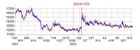 2024年1月25日 16:03前後のの株価チャート