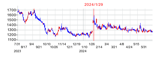 2024年1月29日 16:08前後のの株価チャート