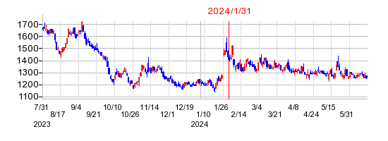 2024年1月31日 16:01前後のの株価チャート