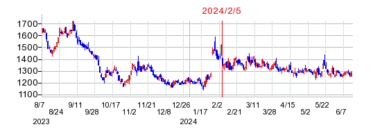 2024年2月5日 16:02前後のの株価チャート