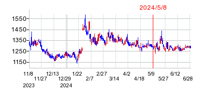 2024年5月8日 15:48前後のの株価チャート