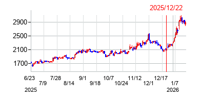 2025年12月22日 15:44前後のの株価チャート