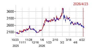 大平洋金属の株価チャート