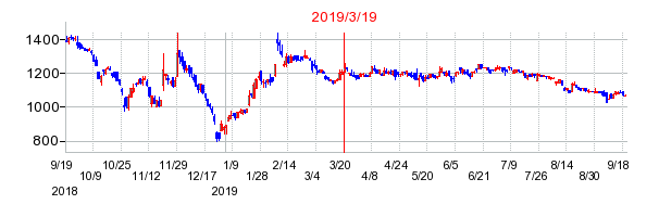2019年3月19日 10:11前後のの株価チャート