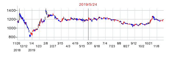 2019年5月24日 15:20前後のの株価チャート