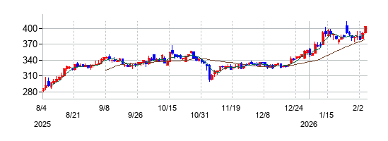 新日本電工の株価チャート