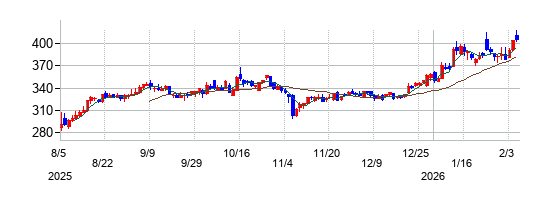 新日本電工の株価チャート