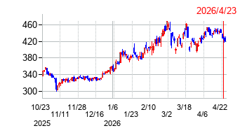 新日本電工の株価チャート