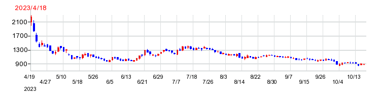 ジェノバの上場時株価チャート