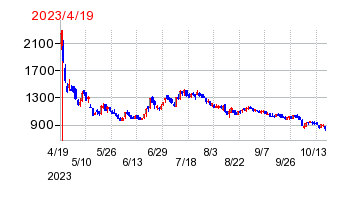 2023年4月19日 09:19前後のの株価チャート