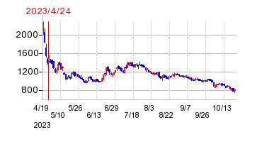 2023年4月24日 16:04前後のの株価チャート