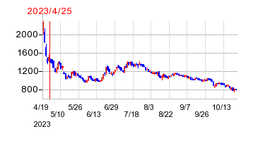 2023年4月25日 13:13前後のの株価チャート