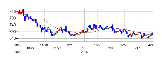 ジェノバの株価チャート